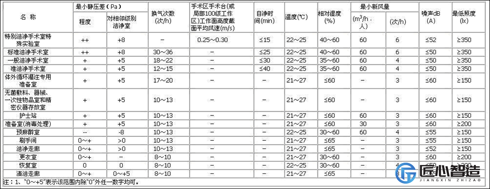 医院洁净手术室设计