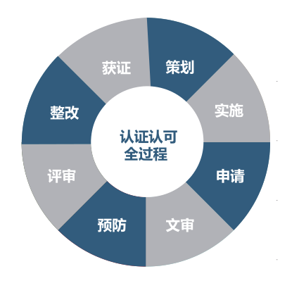 实验室认证认可